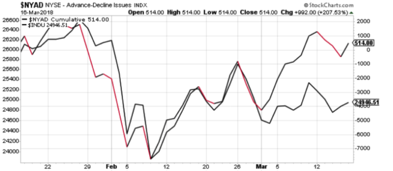 nyse advance decline line breadth analysis_march 19