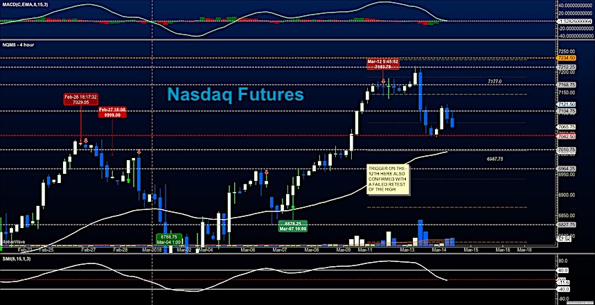 pullback nasdaq futures march 14 investing research analysis chart