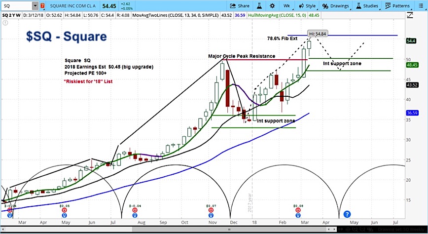 Sq Chart