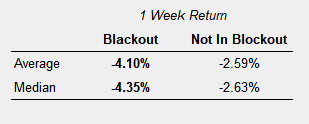 blackout returns market buybacks stocks period periods companies were follows those who