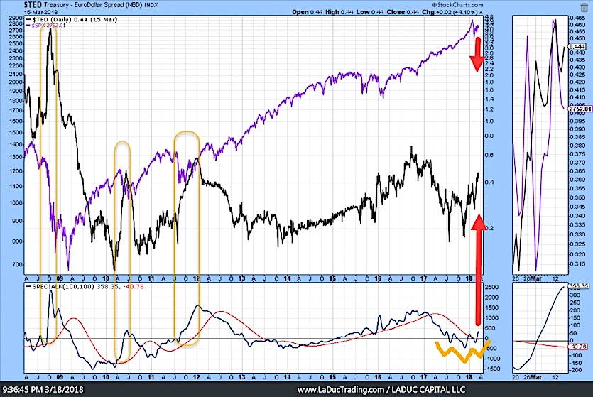 Ted Spread Chart Bloomberg