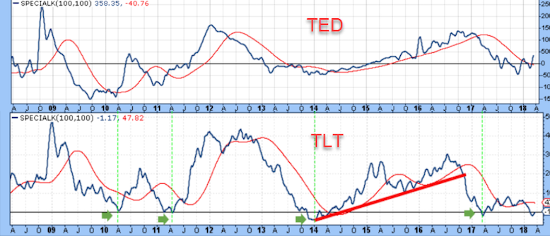 Ted Spread Chart