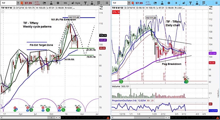 Tiffany Stock Chart