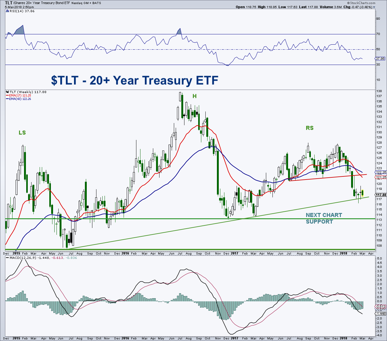 Near Etf Chart