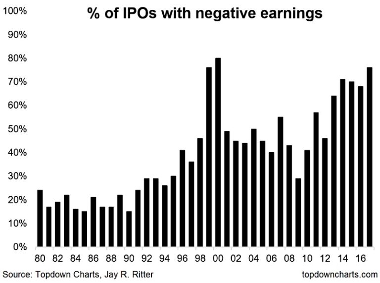 us ipo market initial public offerings negative earnings quarter by quarter chart