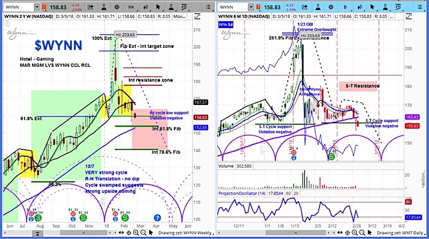 Wynn Stock Chart