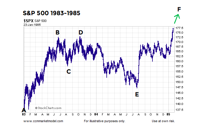 1985 breakout chart stock market investing bull market