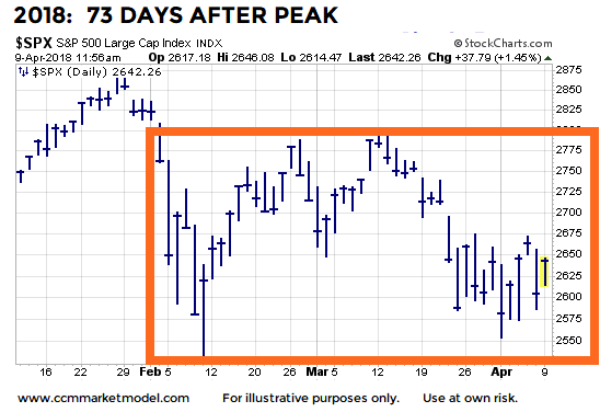 Stock Market Chart For 2018