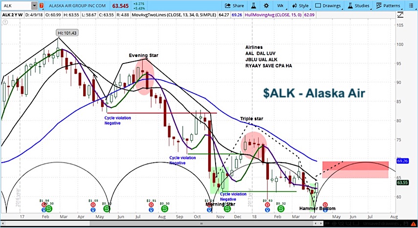 Alk Stock Chart