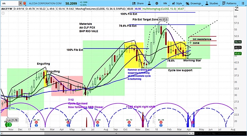 Aa Stock Chart