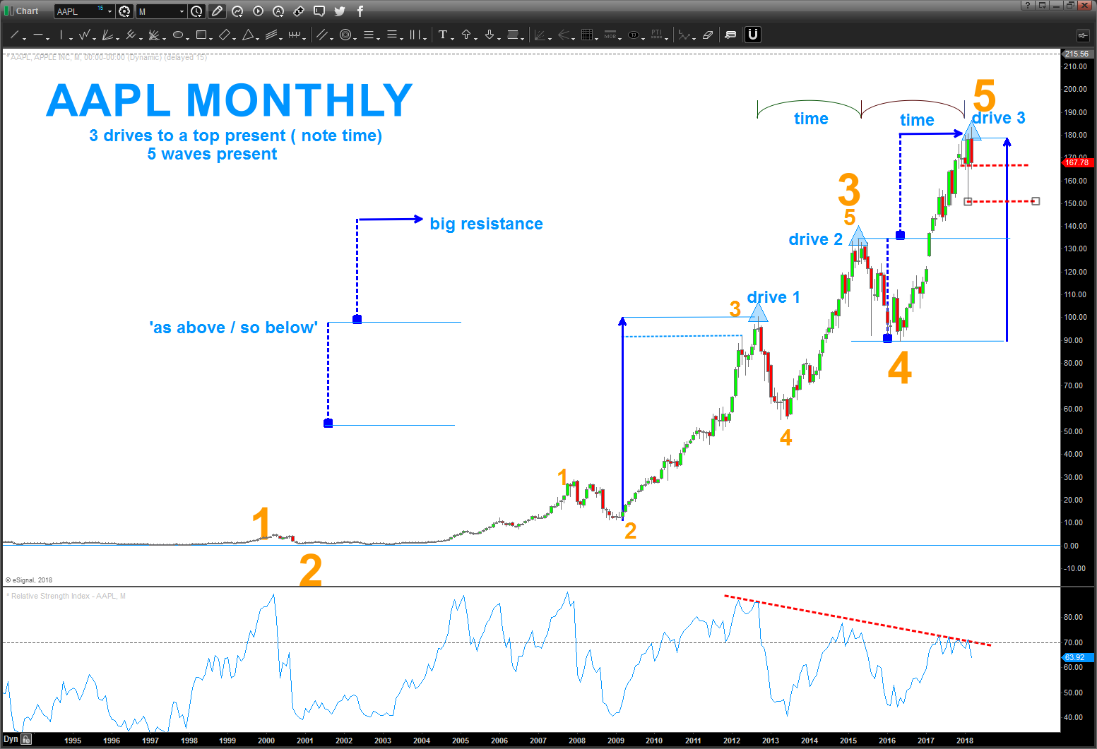 apple stock chart elliott wave forecast aapl top peak_april