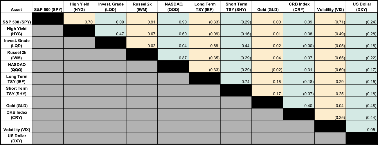 Asset Correlation Chart