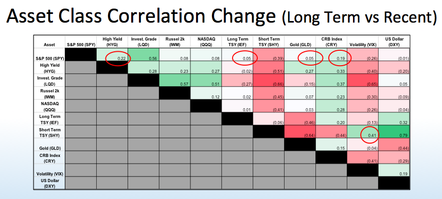 Asset Correlation Chart