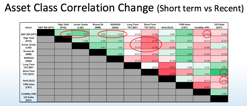 Asset Correlation Chart