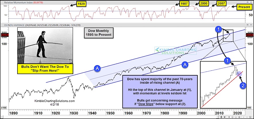 Dow Jones Monthly Chart 2018