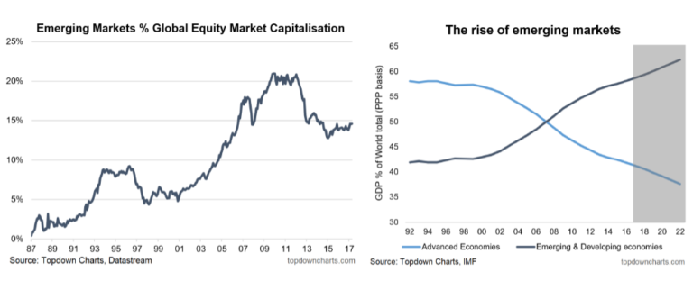 emerging markets growth gdp share global 20 years