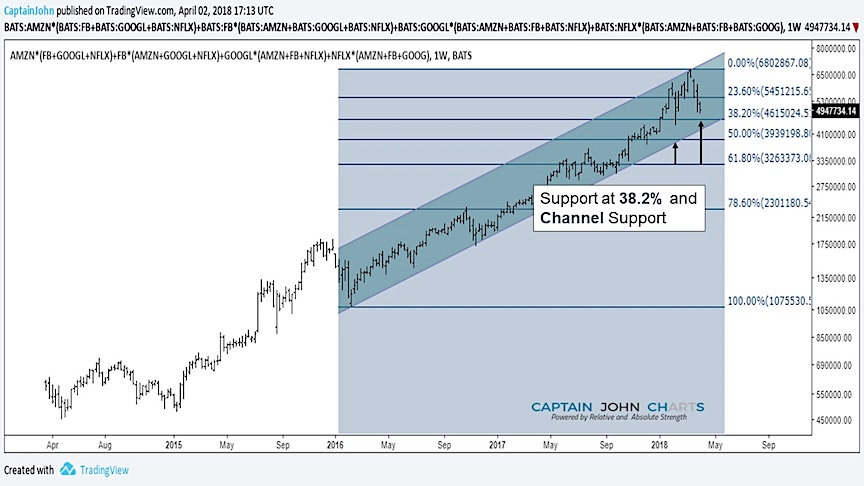 Fang Stock Chart