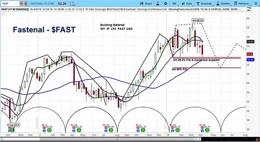 Ip Stock Chart