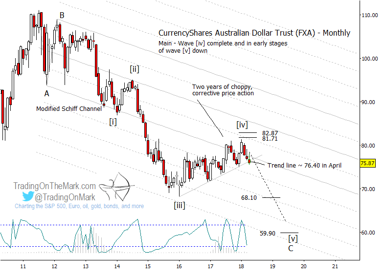 Australian Currency Chart