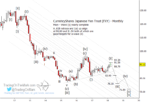 Japanese Yen ETF (FXY) Upward Retrace May Be Complete fxy japanese yen currency elliott wave primary decline count_april 2018