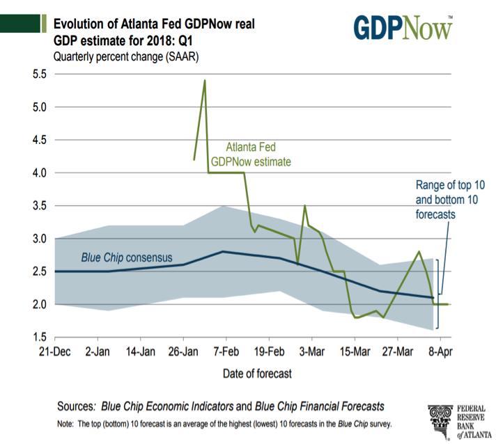 gdpnow gdp growth forecast by quarter investing research chart_year 2018