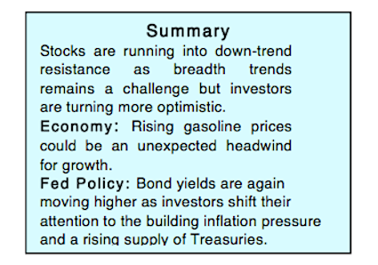 investing market summary fundamental technical week april 23