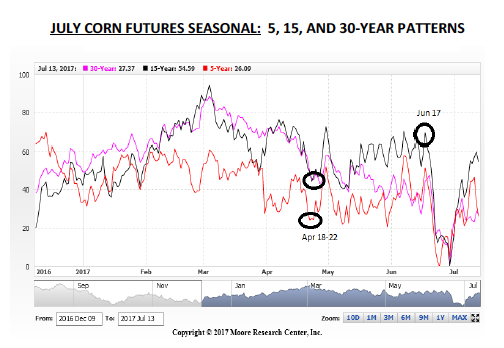 july corn futures seasonality chart_moore research
