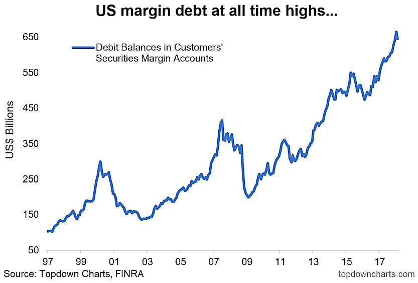 Margin Debt Acceleration Chart