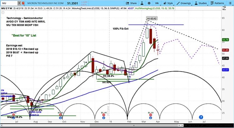 Micron (MU) Nears Short-Term Cycle Low On "Sell" Rating - See It Market