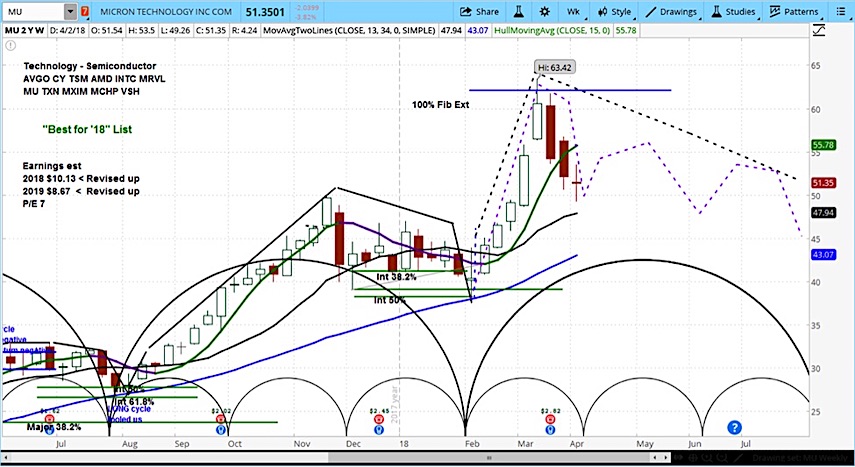 Micron Chart