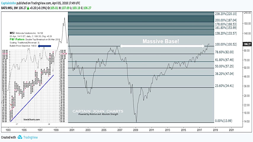 Motorola Stock Chart