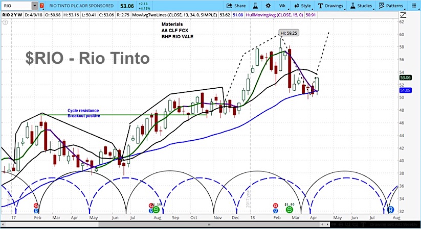 Rio Tinto Stock Chart