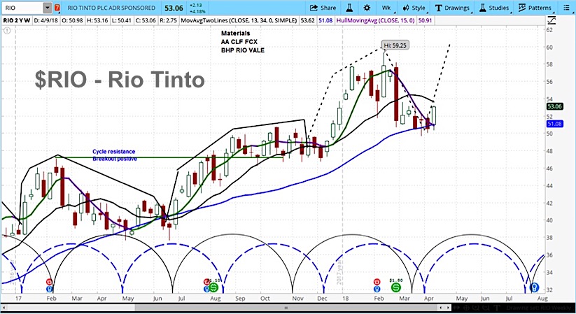 Rio Chart