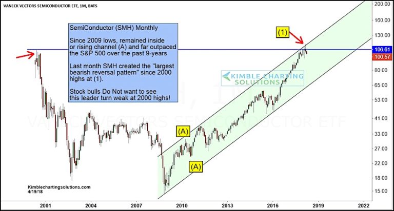 semiconductor etf smh price analysis resistance reversal_april 2018