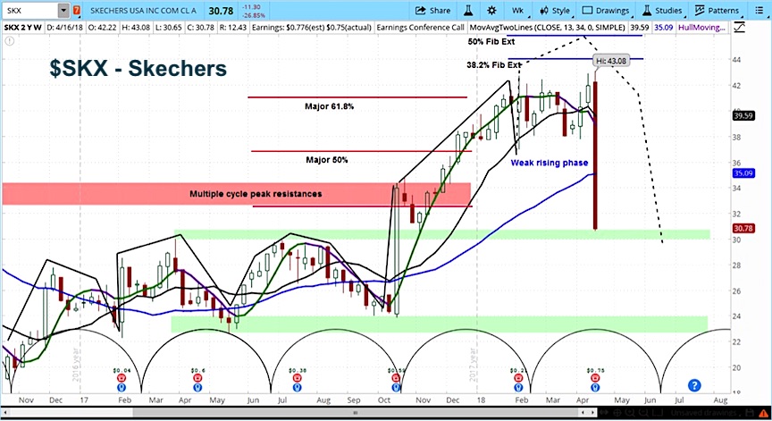 Skechers Stock Chart