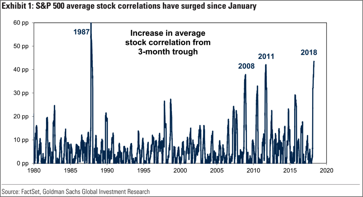 Asset Correlation Chart