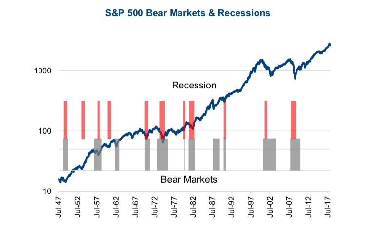 Bear And Bull Market History Chart