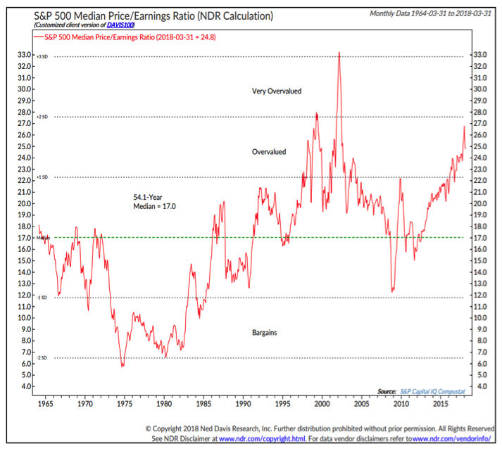 s&p 500 median price earnings ratio chart history by year_through 2018_ned davis research