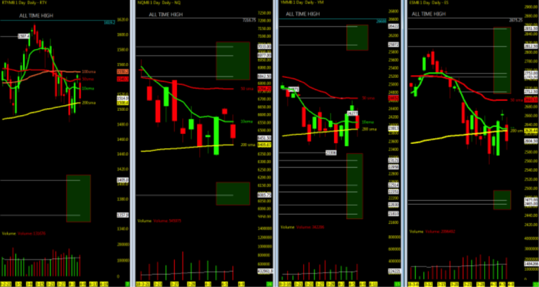 stock marke indices 200 day moving averages investing analysis_april 9