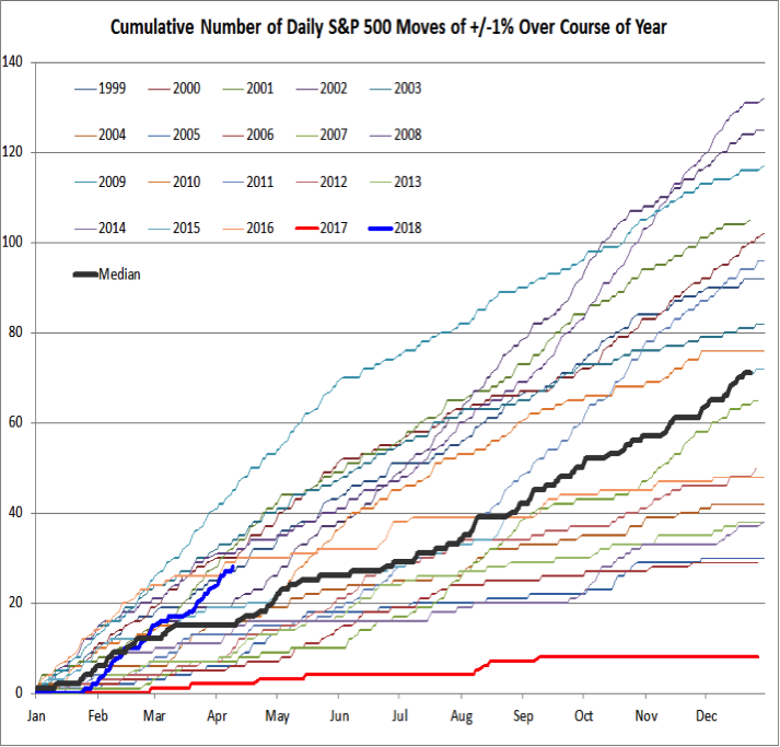 stock market cumulative 1 percent moves annual by year chart image
