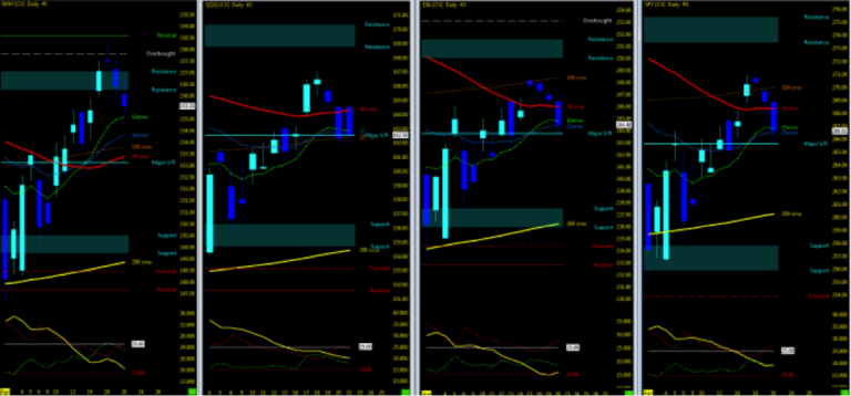 stock market indices price trends chart analysis april 23