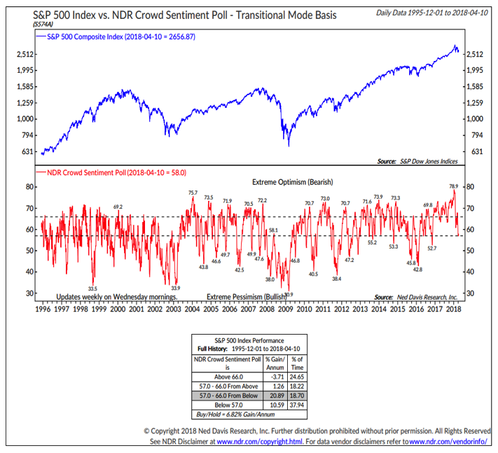 stock market price performance year 2018 vs investor sentiment_ned davis research