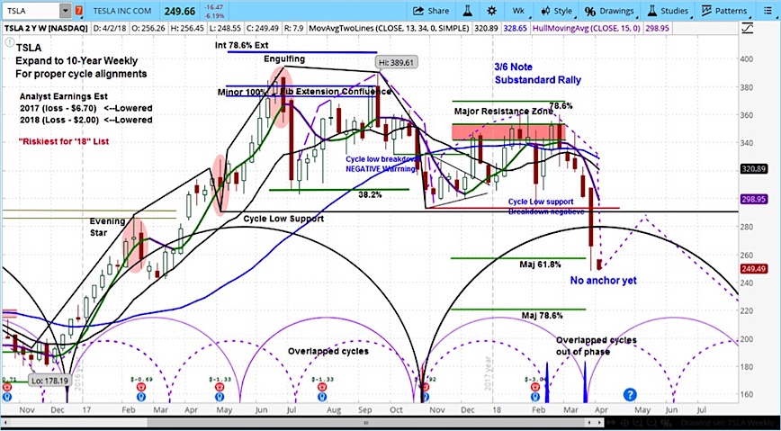 Tsla Chart Yahoo Finance