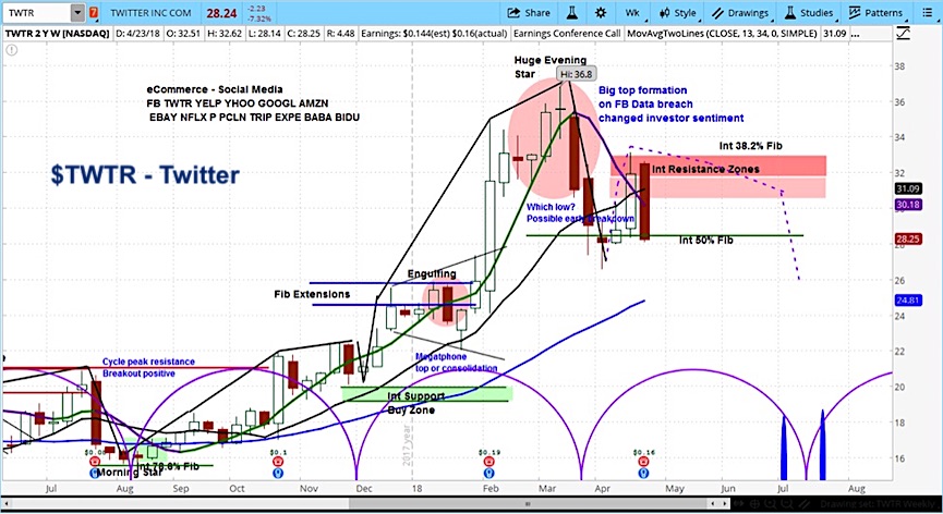 Twitter Stock Chart