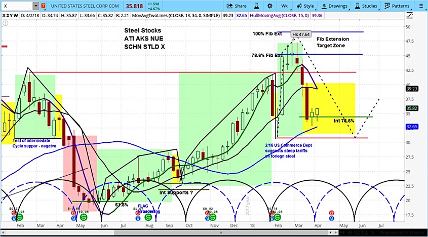 X Stock Chart