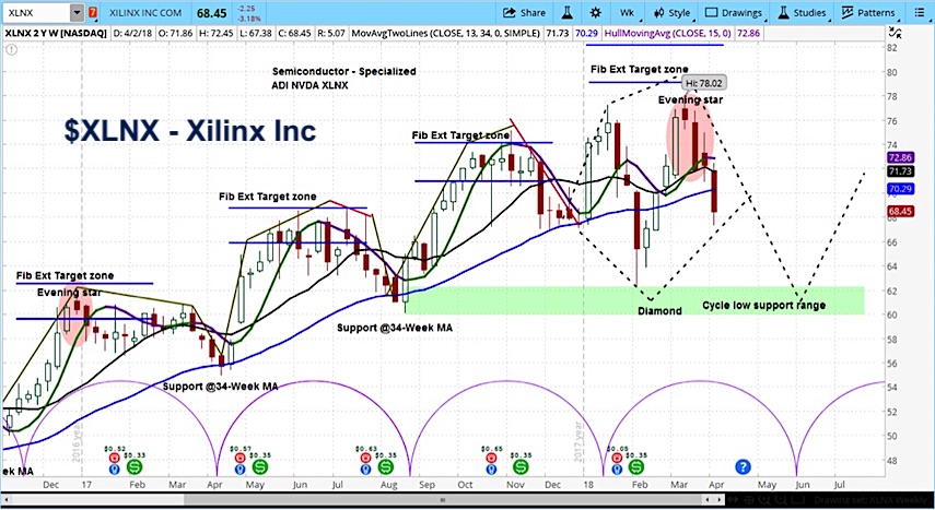 Xilinx Stock Chart