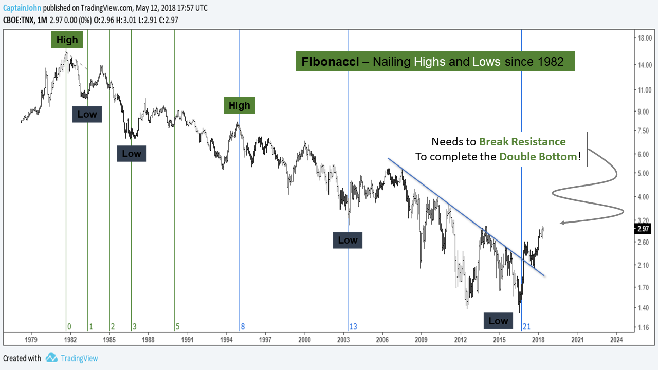 Long Term 10 Year Treasury Yield Chart