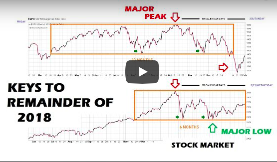 Stock Market Video: How Similar is 2018 to Years 2000 and 2007?