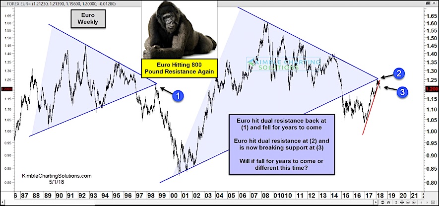 Currency Charts 20 Years