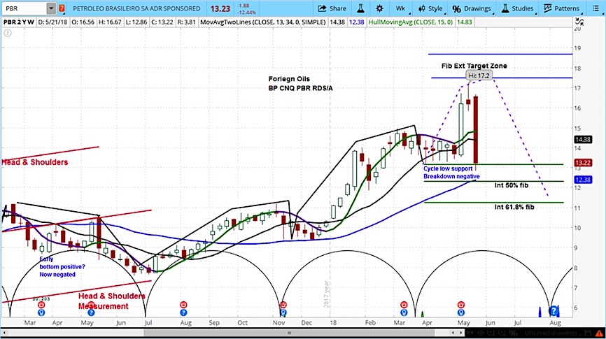 Petrobras Chart